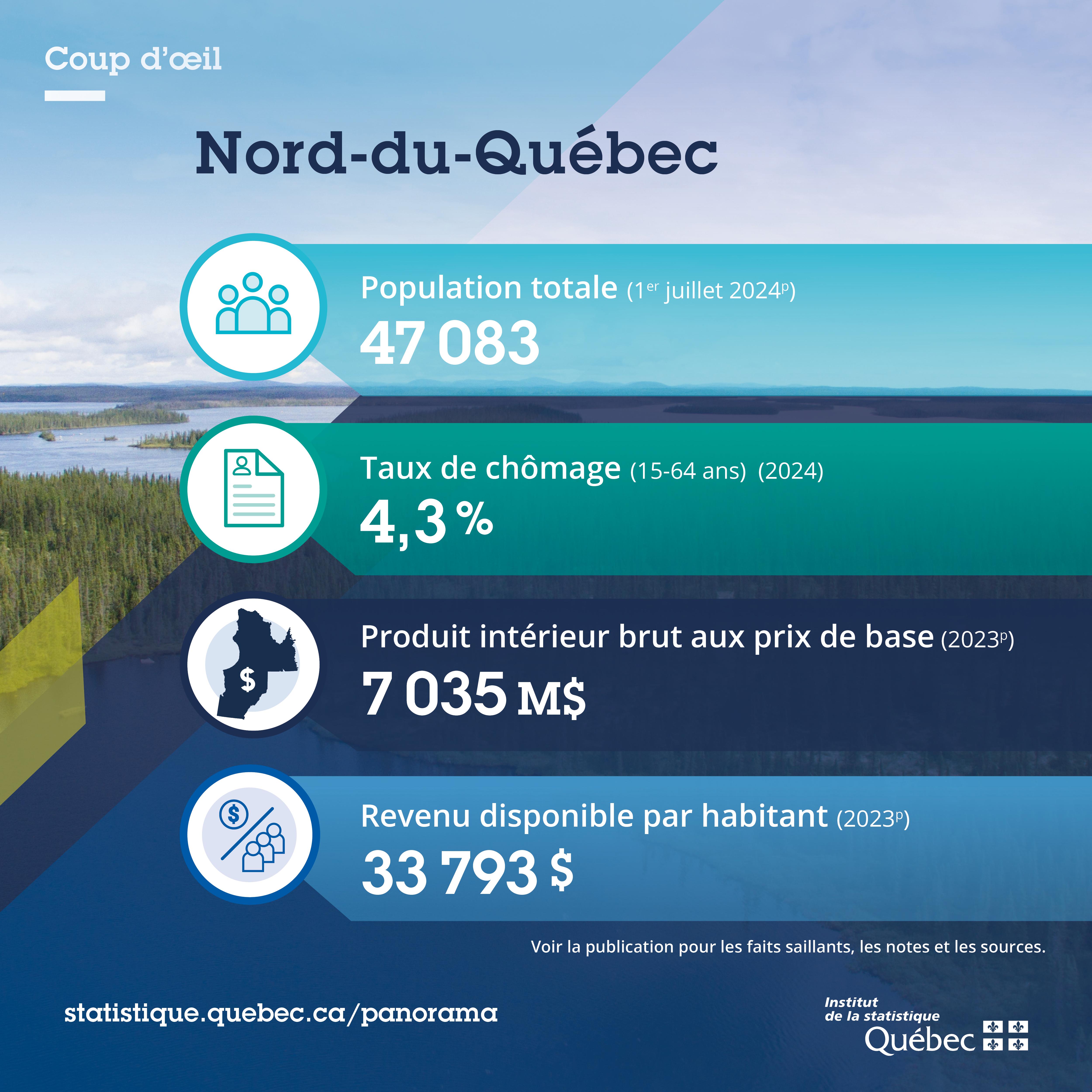 Indicateurs clés et principaux secteurs économiques du Nord-du-Québec Infographie présentant les principaux chiffres avec des pictogrammes.