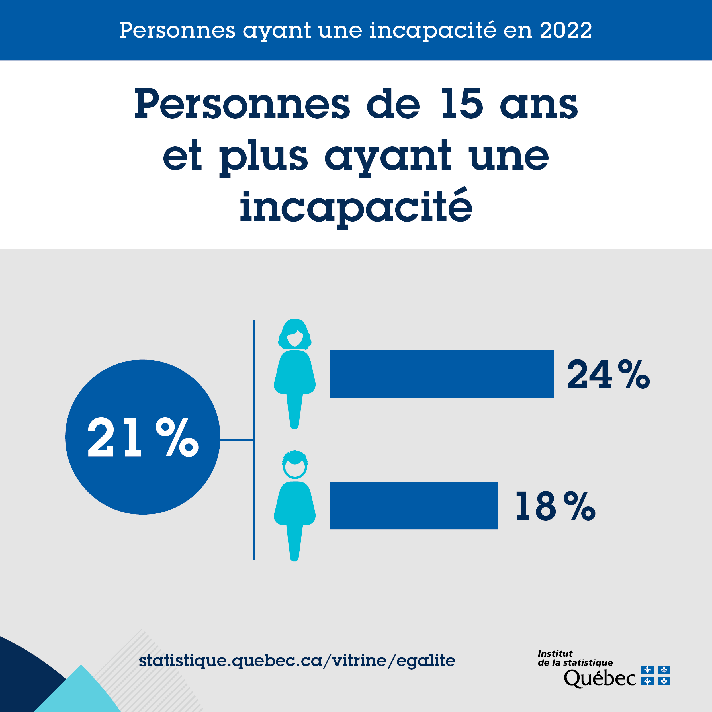 La présence d'incapacités dans la population 21 % des personnes de 15 ans et plus ont une incapacité