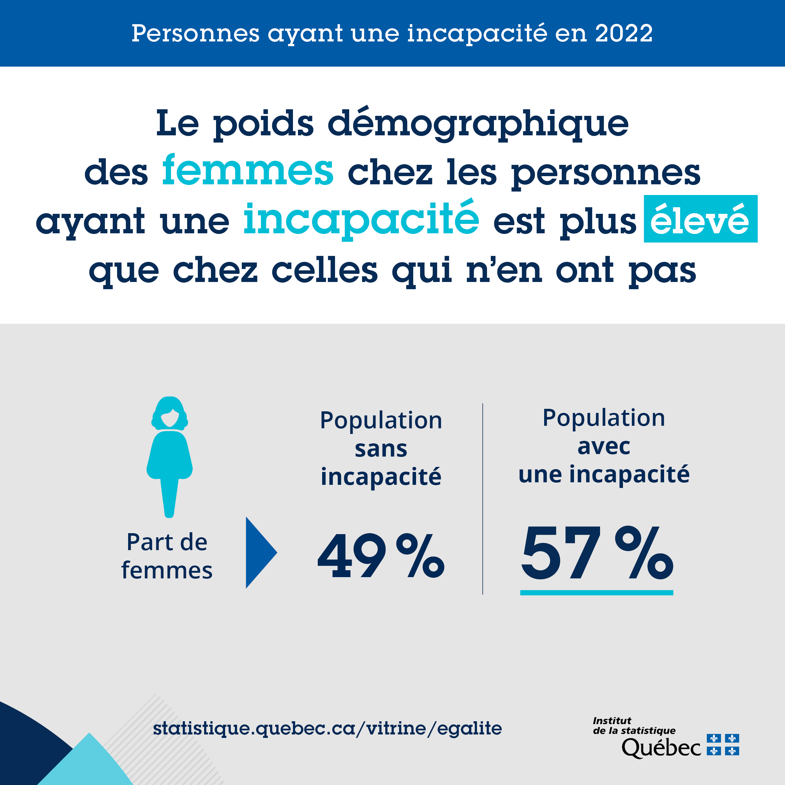 Poids démographiques des femmes Les femmes comptent pour 49 % de la population sans incapacité et pour 57 % de la population avec une incapacité