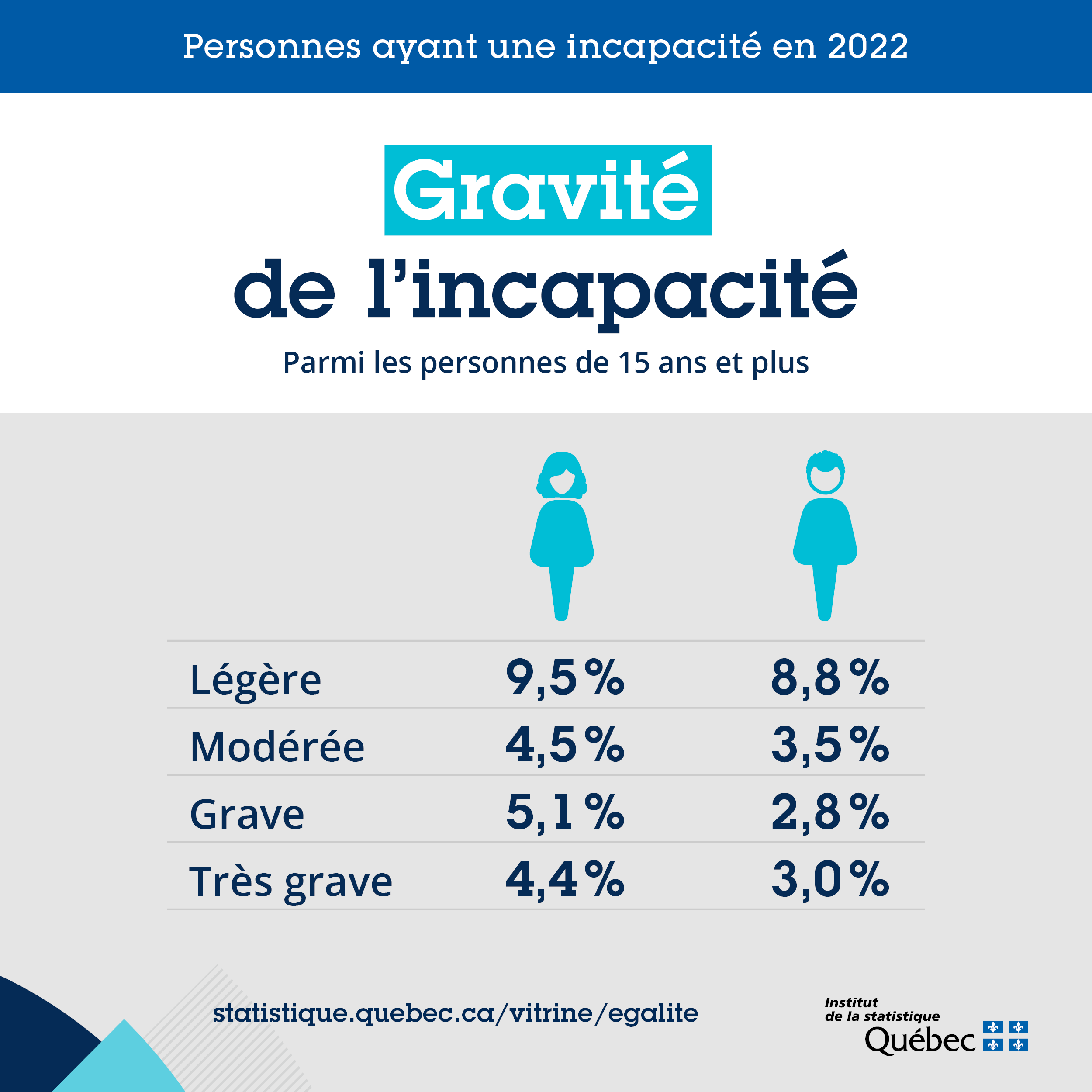 Gravité de l'incapacité Les femmes étaient proportionnellement plus nombreuses que les hommes à avoir une incapacité modérée, grave ou très grave.