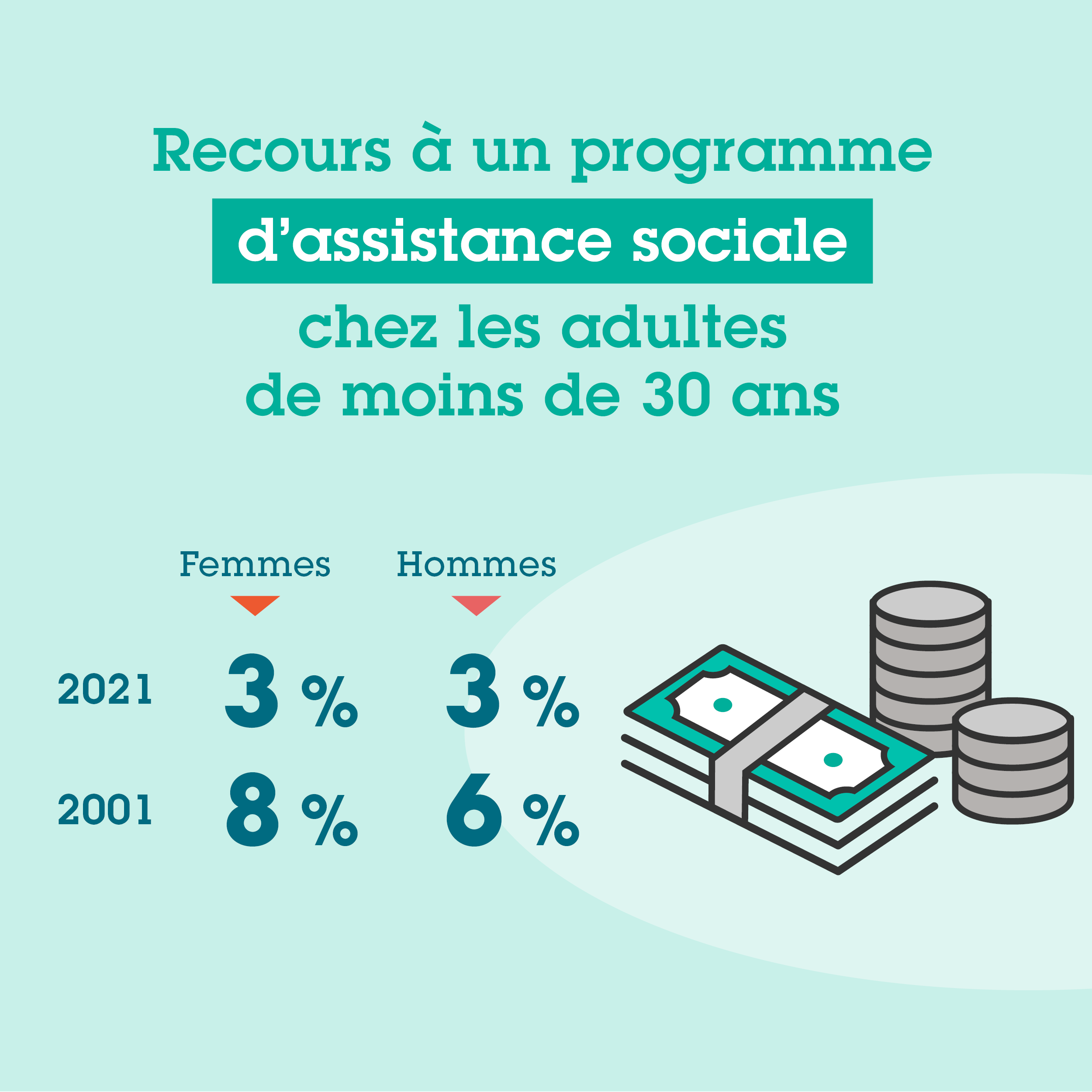 Recours à un programme d’assistance sociale chez les adultes de moins de 30 ans. 2021 : 3 % des femmes et 3 % des hommes; 2001 : 8 % des femmes et 6 % des hommes.