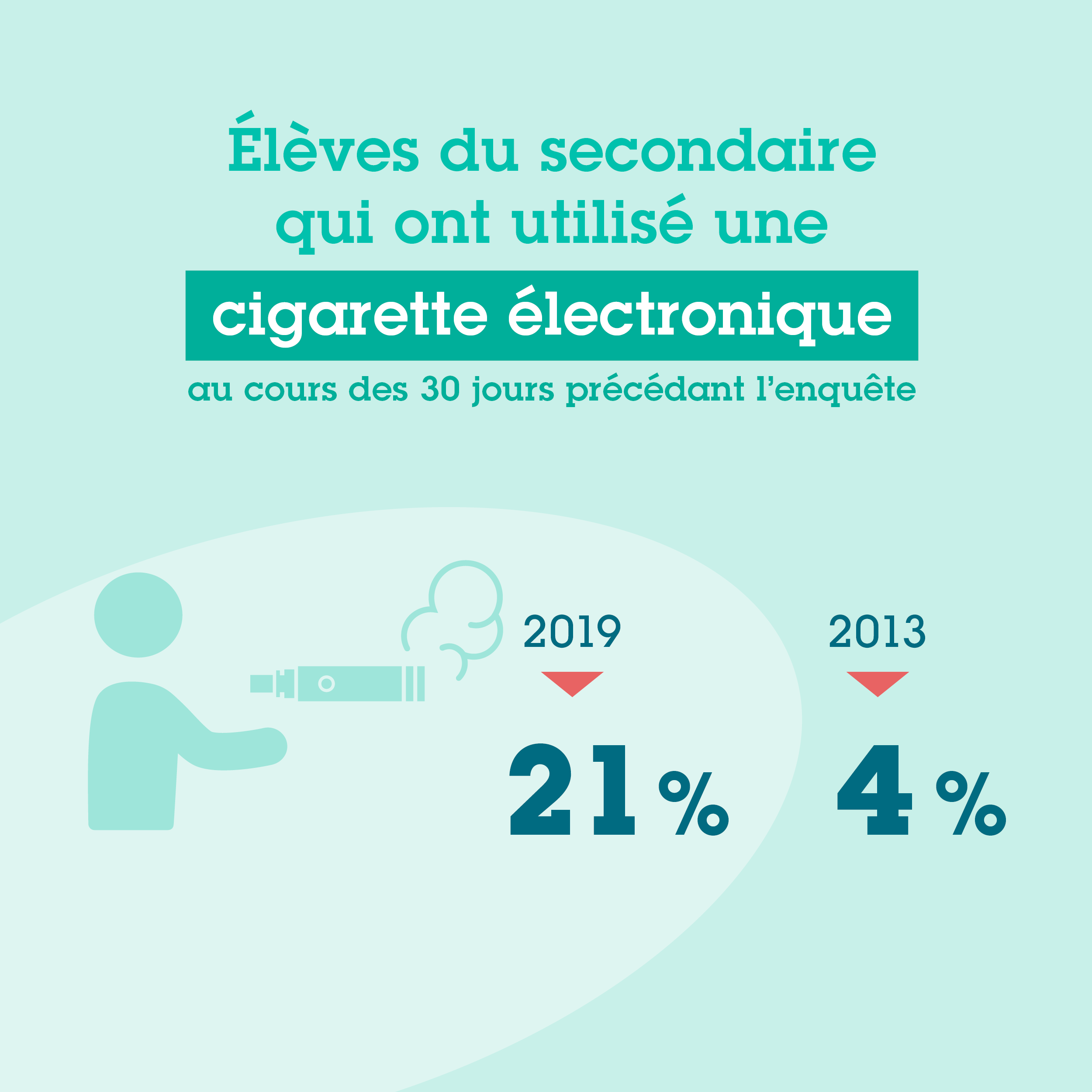 21 % des élèves du secondaire avaient utilisé une cigarette électronique en 2019.