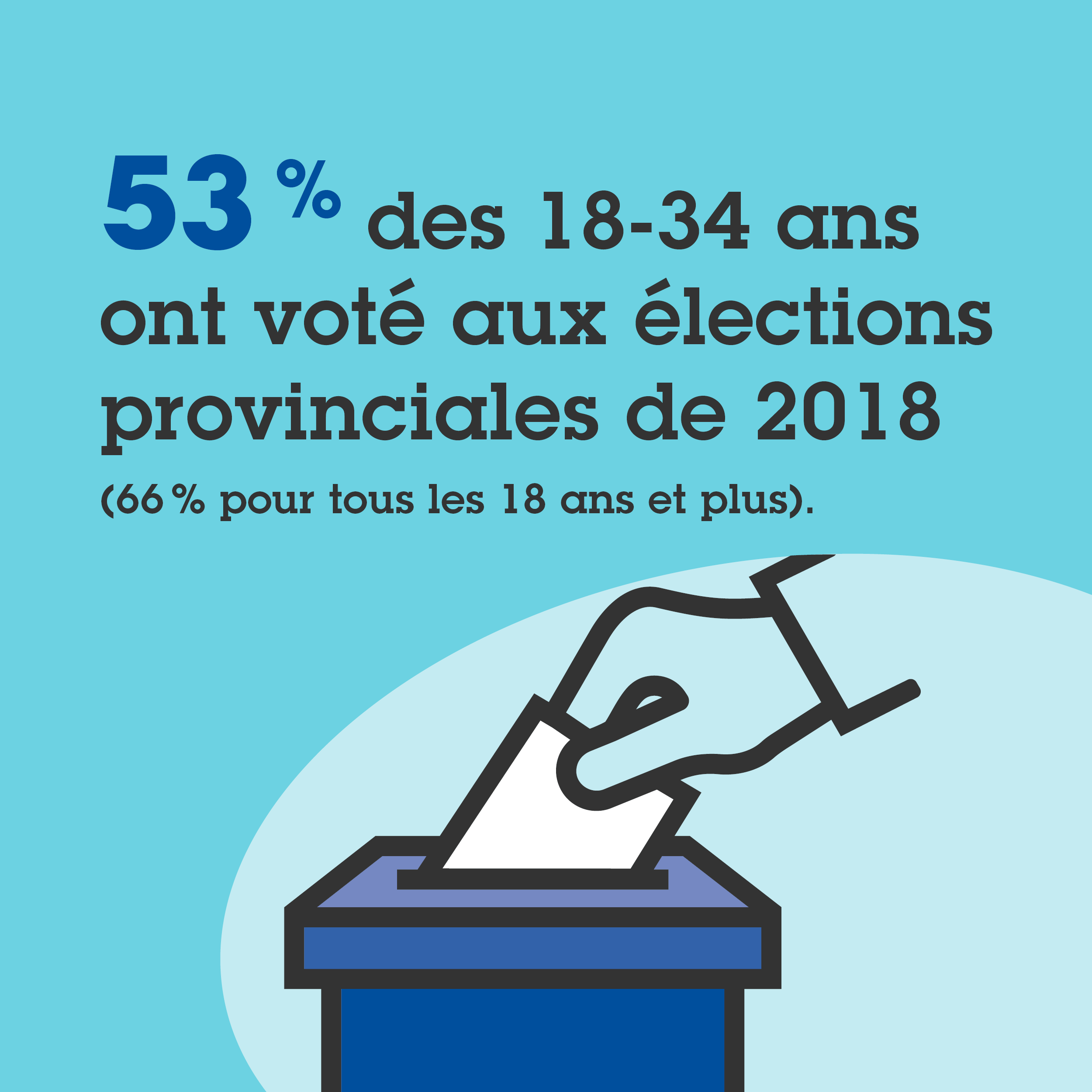 53 % des 18-34 ans ont voté aux élections provinciales de 2018, contre 66 % pour tous les 18 ans et plus.